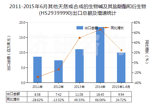 2011-2015年6月其他天然或合成的生物堿及其鹽醚酯和衍生物(HS29399990)出口總額及增速統(tǒng)計(jì)